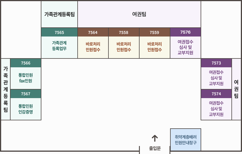 출입문 들어가서 왼쪽부터 시계방향으로 1.가족관계등록팀 : 통합민원 fax민원 7566 / 통합민원 인감증명 7567 / 가족관계 등록업무 7565. 2.여권팀 : 바로처리민원접수 7564 / 7558 / 7559 / 여권접수 심사 및 교부지원 7576. 3.여권팀 : 여권접수 심사 및 교부지원 7573 / 7574. 4. 취약계층배려민원안내창구 