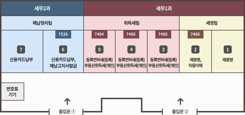 앞쪽 왼쪽부터 출입문1, 출입문2. 출입문 앞으로 왼쪽위에 번호표기기, 그 위부터 세무2과 /  체납정리팀 = 7.신용카드 납부, 6.신용카드 납부, 체납고지서발급 - 7526 / 세무1과 / 취득세팀 =  5.등록면허세(등록), 부동산취득세(개인) - 7494, 4.취득세(부동산), 부동산취득세(개인)- 7496, 3.취득세(부동산), 부동산취득세(개인)- 7495, / 세무1과 / 세정팀 =  2.제증명, 자동이체 - 7466, 1.제증명