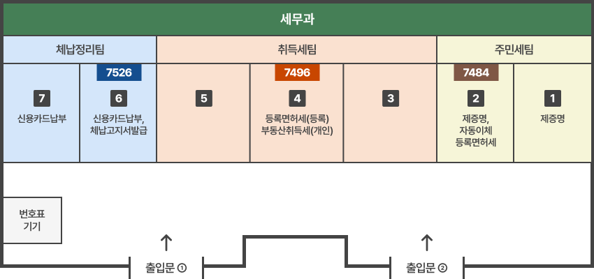 앞쪽 왼쪽부터 출입문1, 출입문2. 출입문 앞으로 왼쪽위에 번호표기기, 
						세무과 : [체납정리팀]-➐신용카드납부/(☎ 7526)➏신용카드납부, 체납고지서발급 [취득세팀]-➎/(☎ 7496)➍등록면허세(등록),부동산취득세(개인)/➌ [주민세팀]-(☎ 7484)➋제증명,자동이체 등록면허세/➊제증명
						