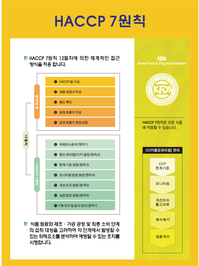 HACCP의 7대 원칙의 1번째 이미지