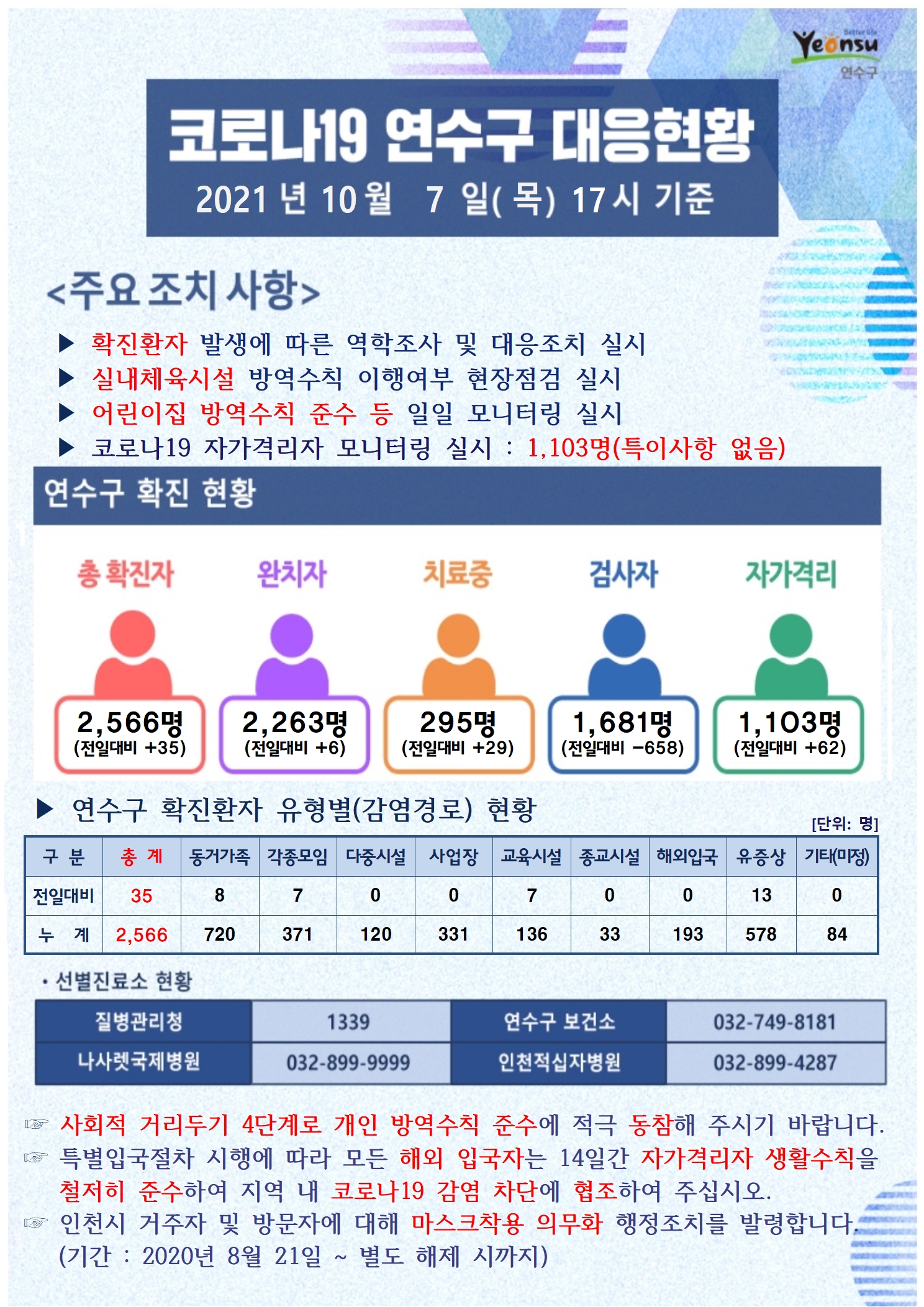 1007 코로나19 연수구 대응현황의 1번째 이미지