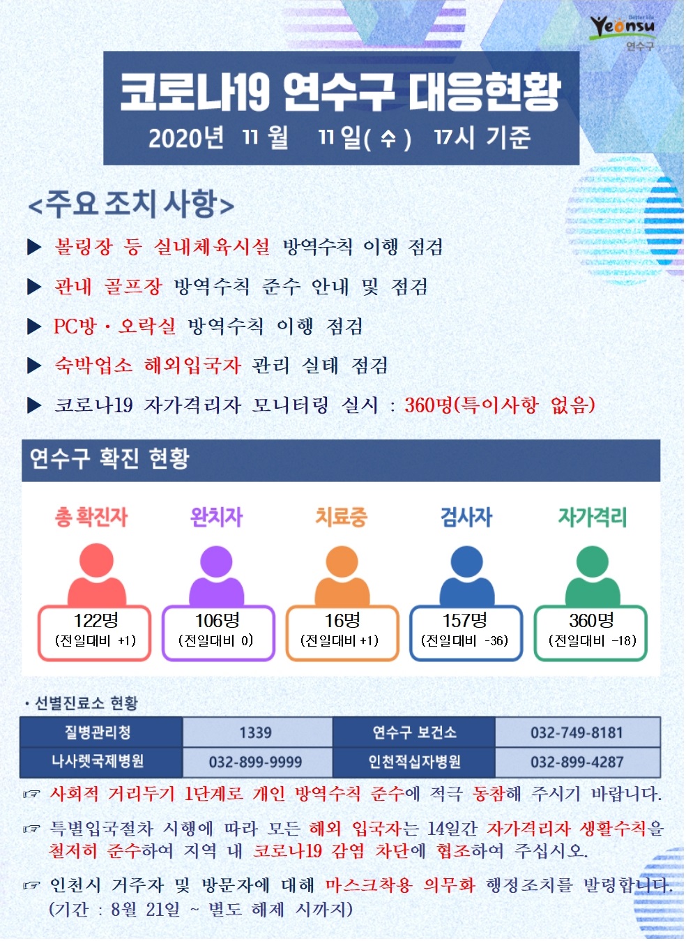 1111 코로나19 연수구 대응현황의 1번째 이미지