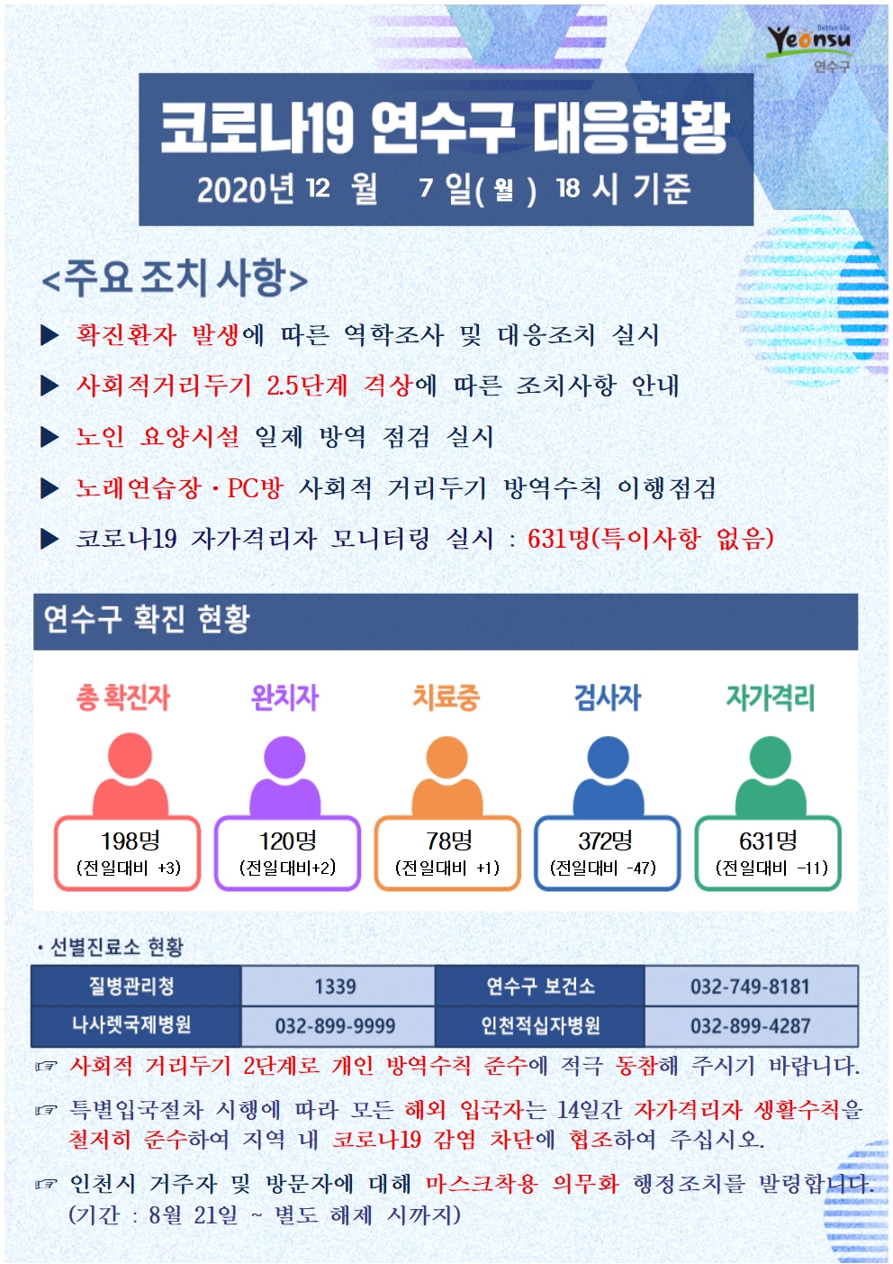 1207 코로나19 연수구 대응현황의 1번째 이미지