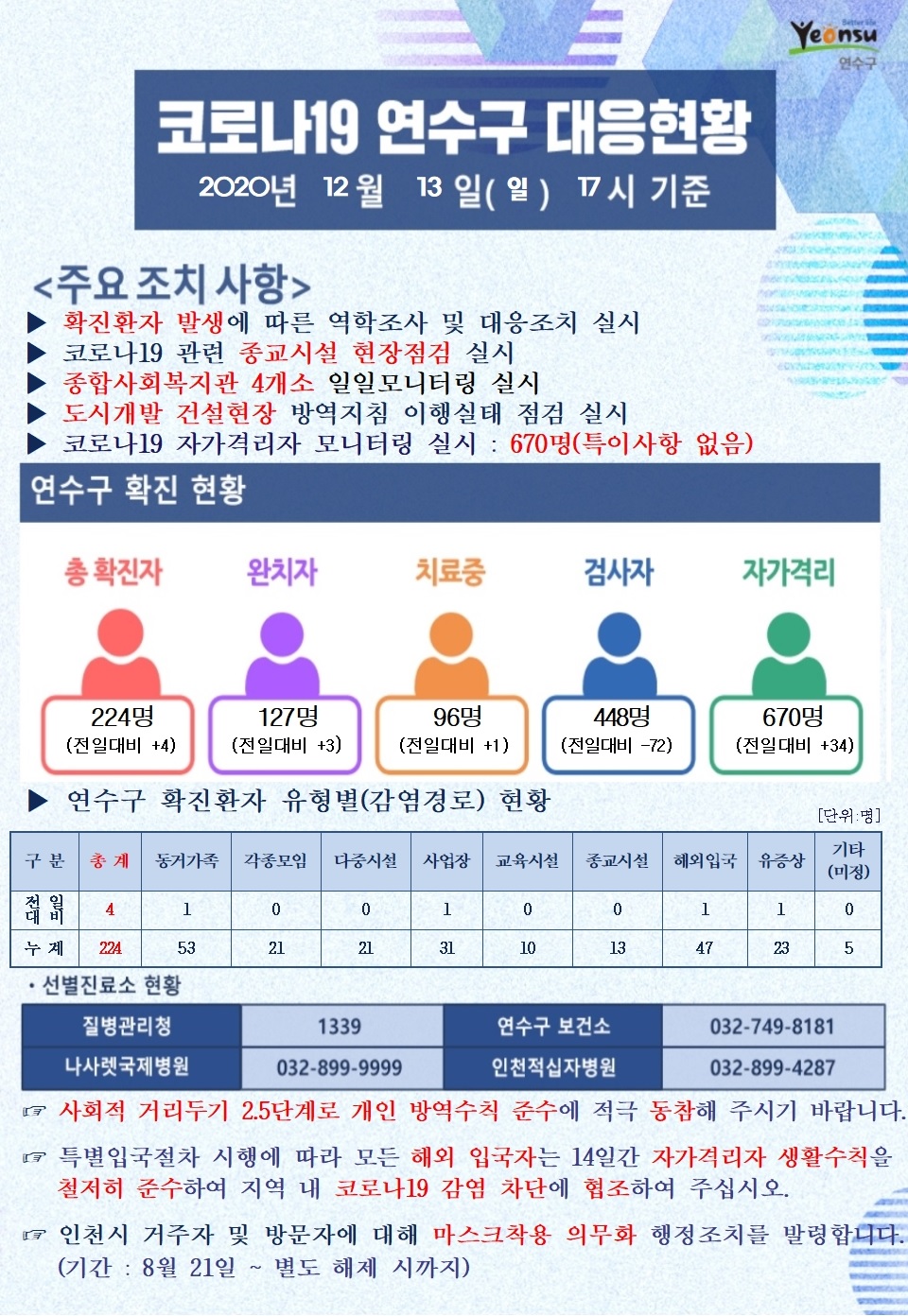 1213 코로나19 연수구 대응현황의 1번째 이미지