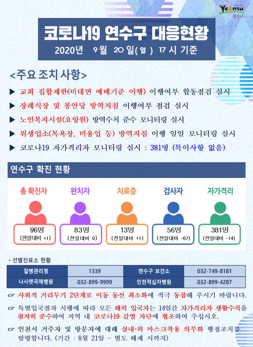 0920 코로나19 연수구 대응현황의 1번째 이미지