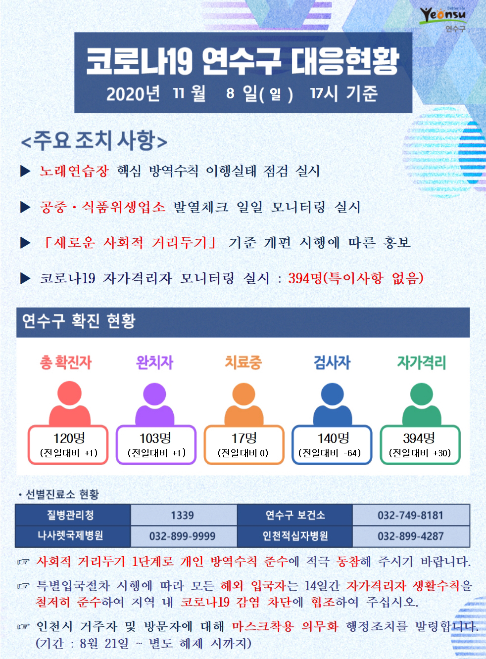 1108 코로나19 연수구 대응현황의 1번째 이미지