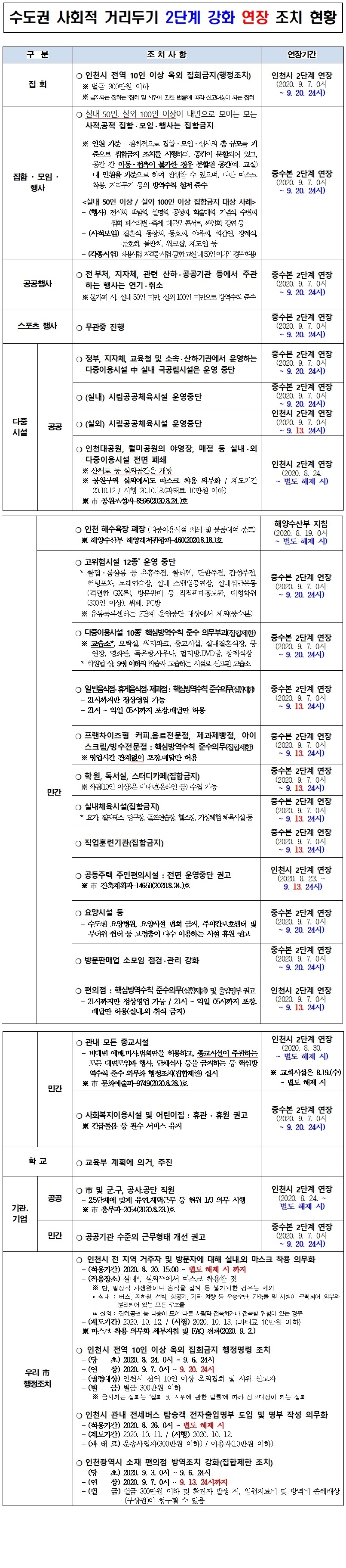 수도권 사회적 거리두기 2단계 강화 연장 조치현황의 1번째 이미지