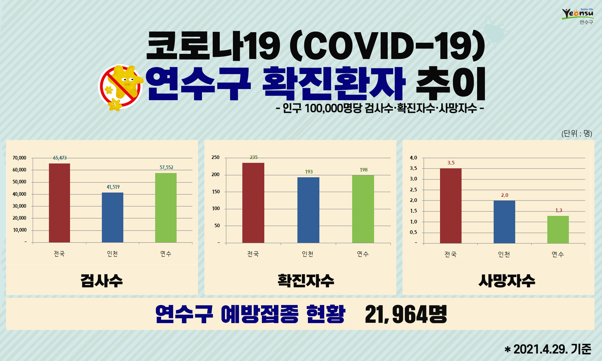 코로나19 연수구 확진환자 추이(2021. 4. 29. 기준)의 1번째 이미지