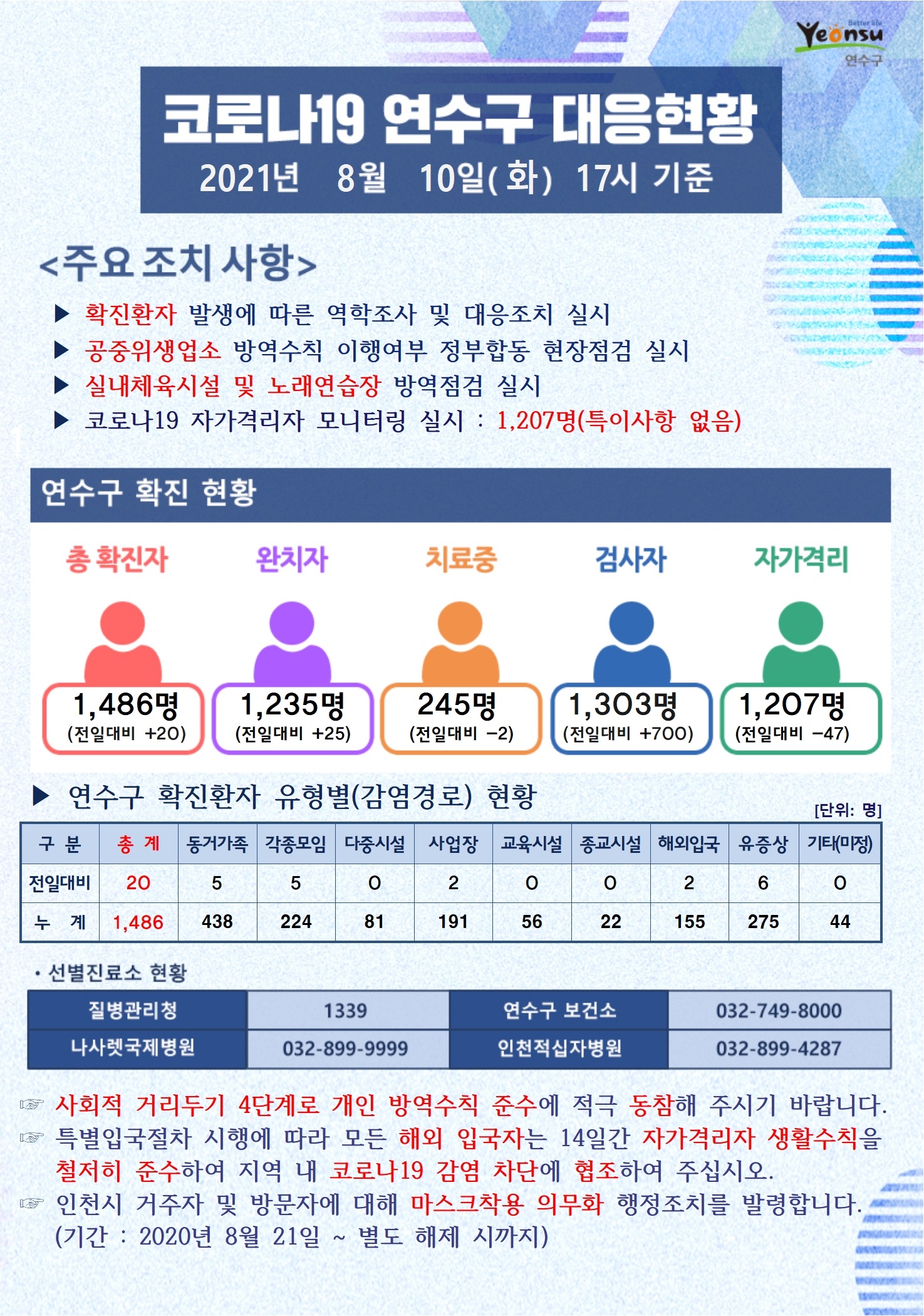 0810 코로나19 연수구 대응현황의 1번째 이미지