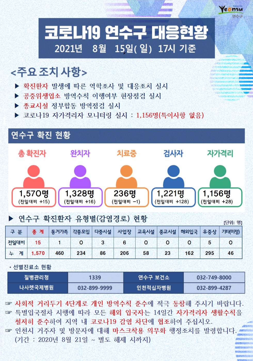 0815 코로나19 연수구 대응현황의 1번째 이미지