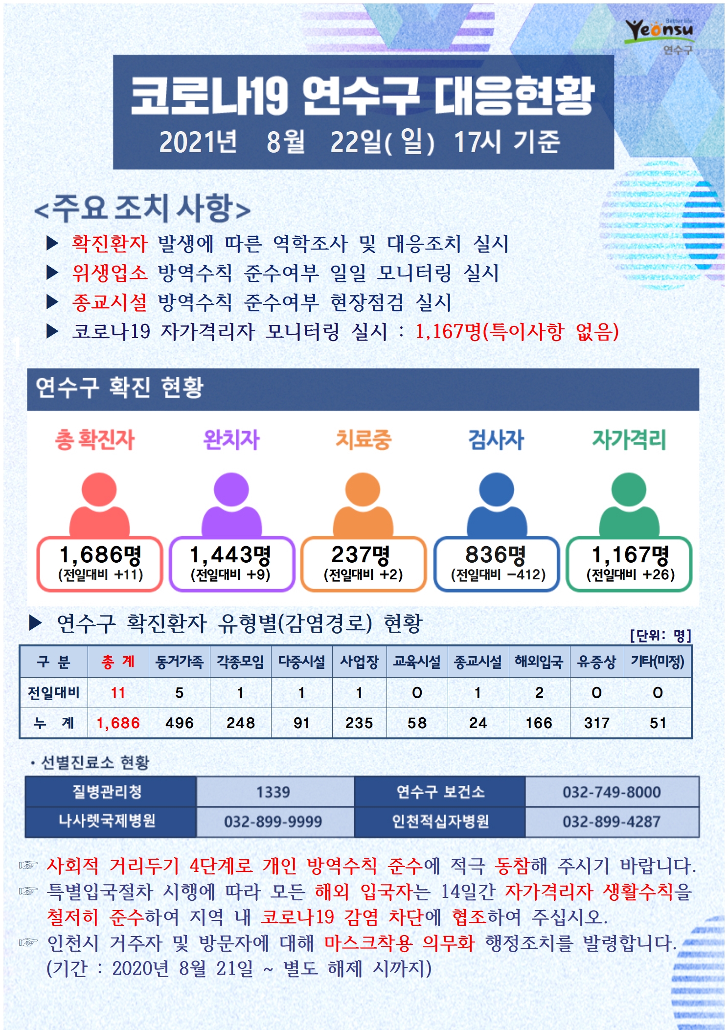 0822 코로나19 연수구 대응현황의 1번째 이미지