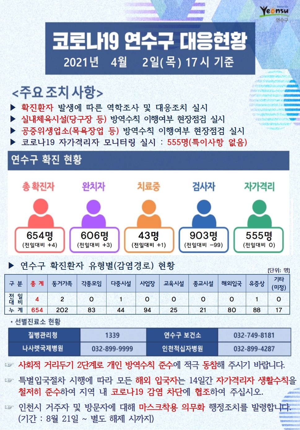 0402 코로나19 연수구 대응현황의 1번째 이미지