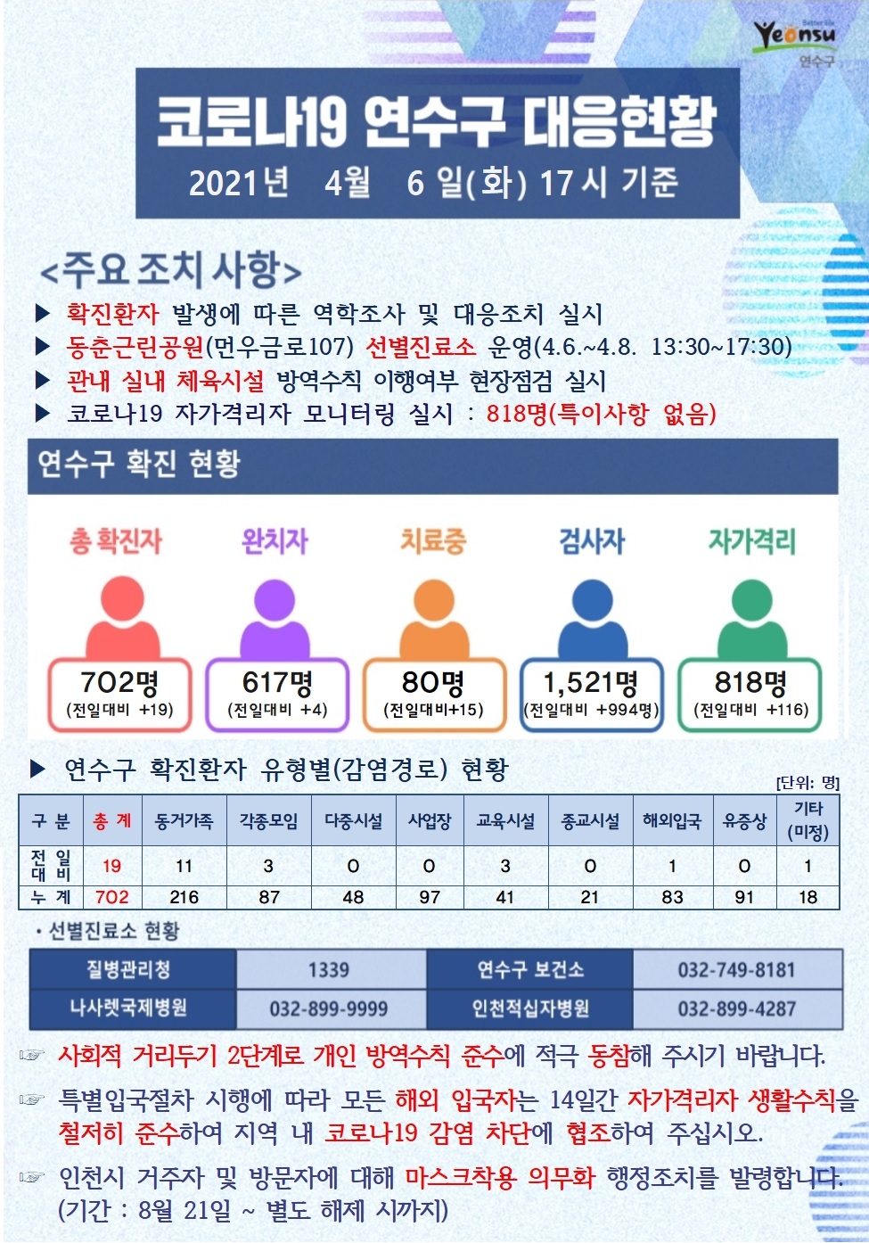 0406 코로나19 연수구 대응현황의 1번째 이미지