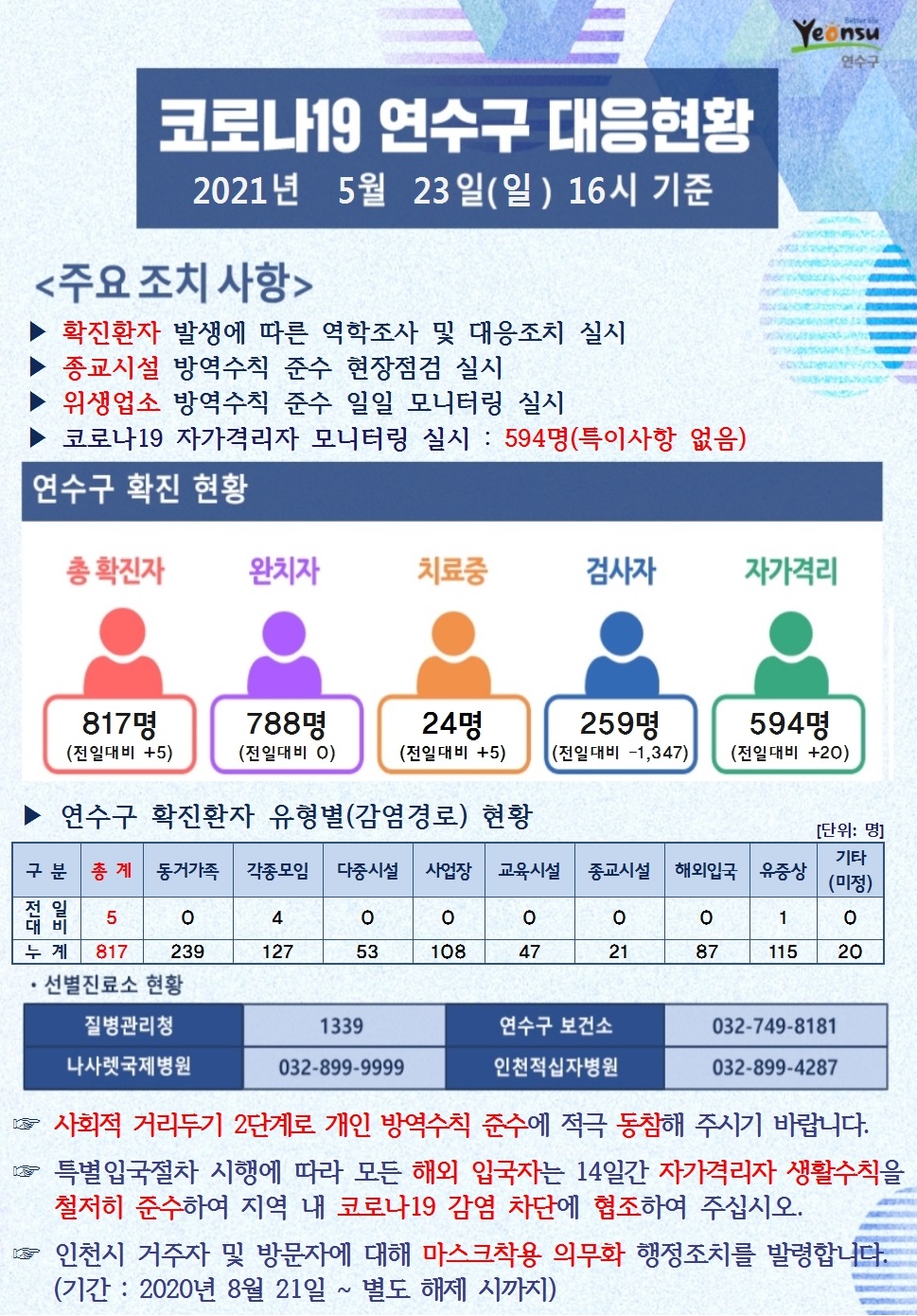 0523 코로나19 연수구 대응현황의 1번째 이미지