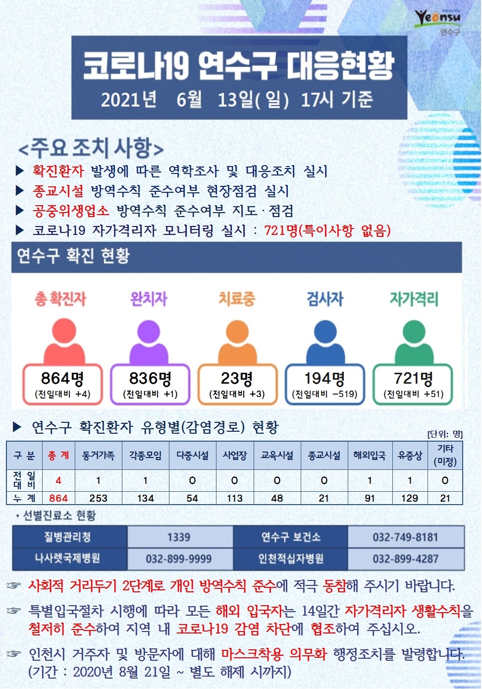 0613 코로나19 연수구 대응현황의 1번째 이미지