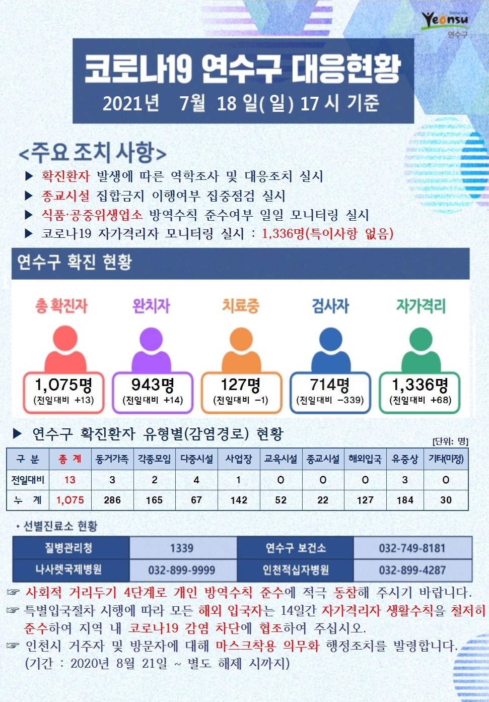 0718 코로나19 연수구 대응현황의 1번째 이미지