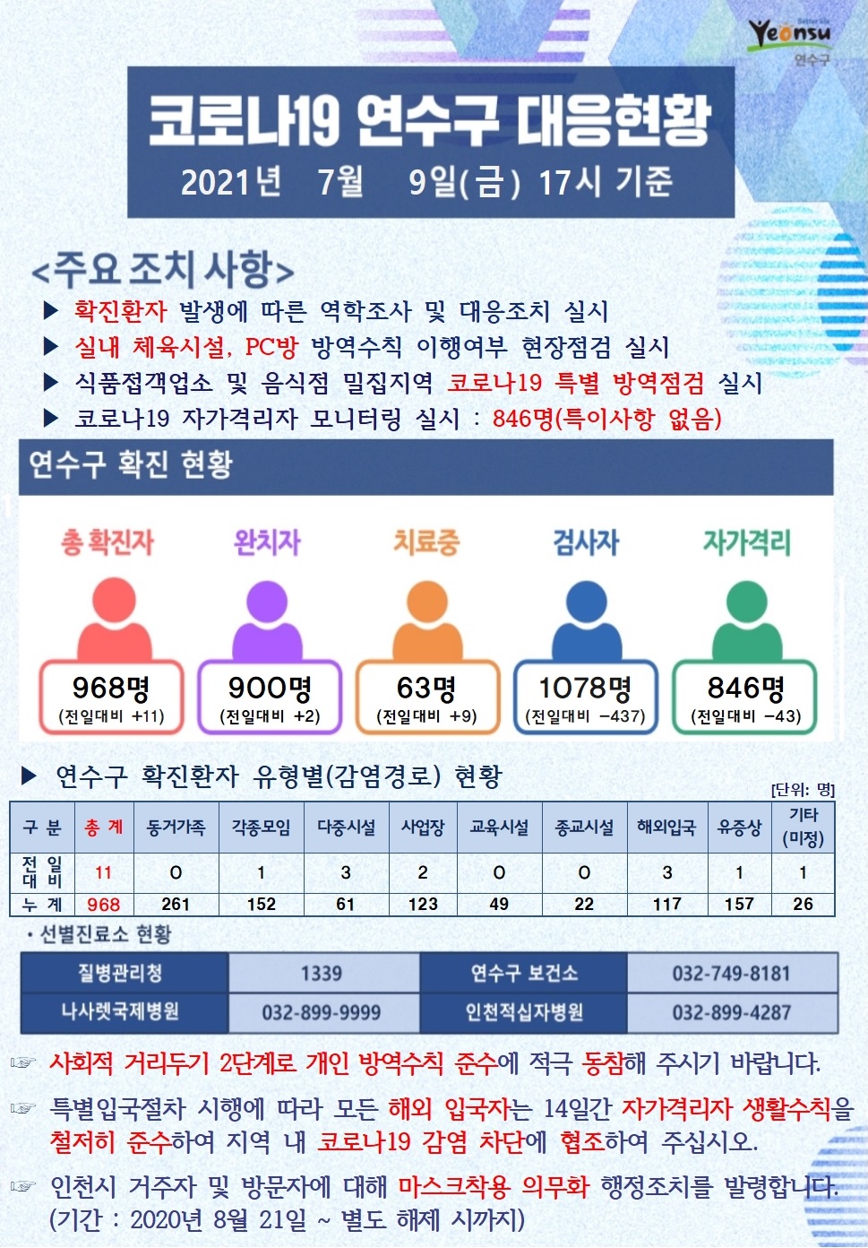 0709 코로나19 연수구 대응현황의 1번째 이미지