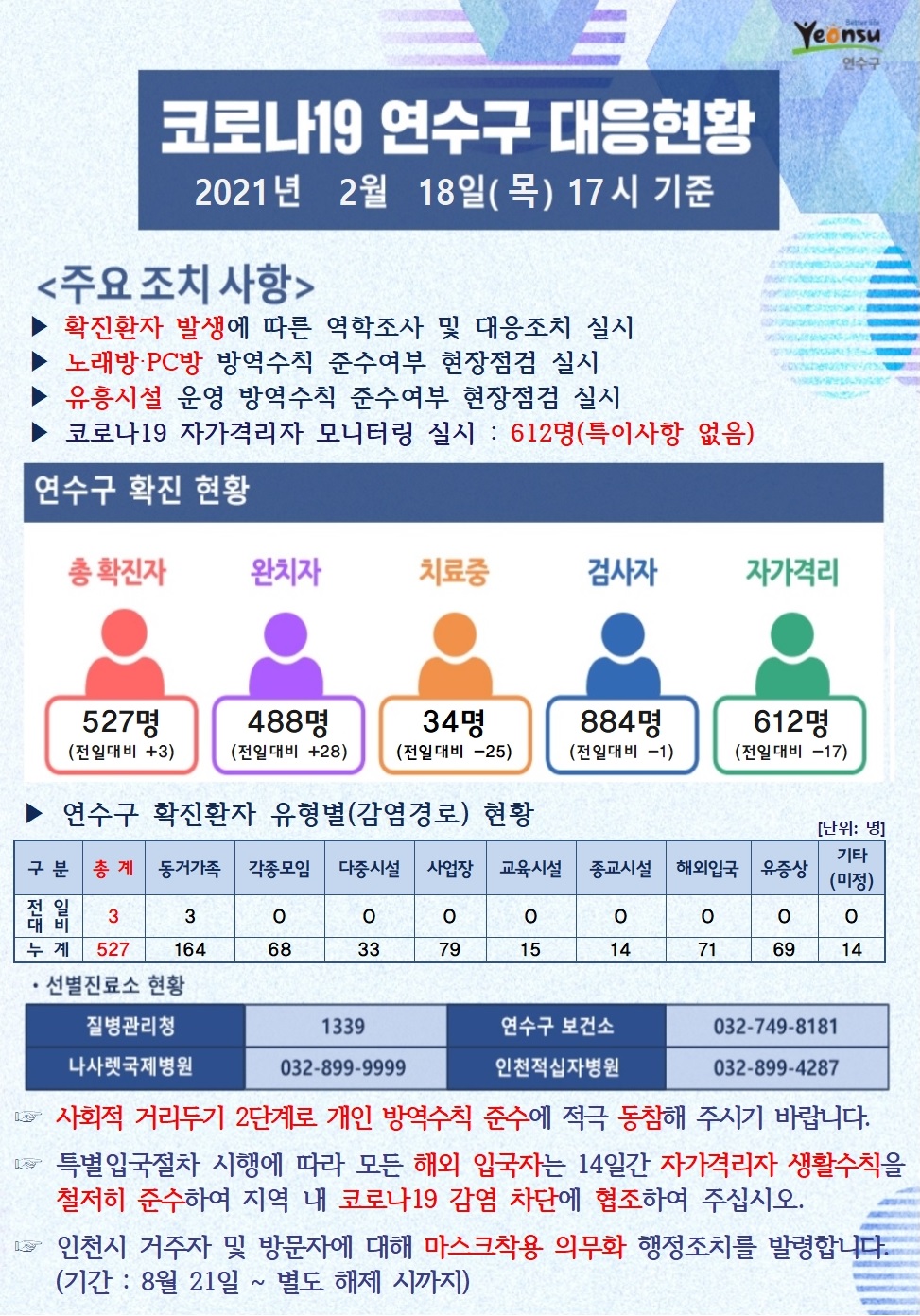 0218 코로나19 연수구 대응현황의 1번째 이미지