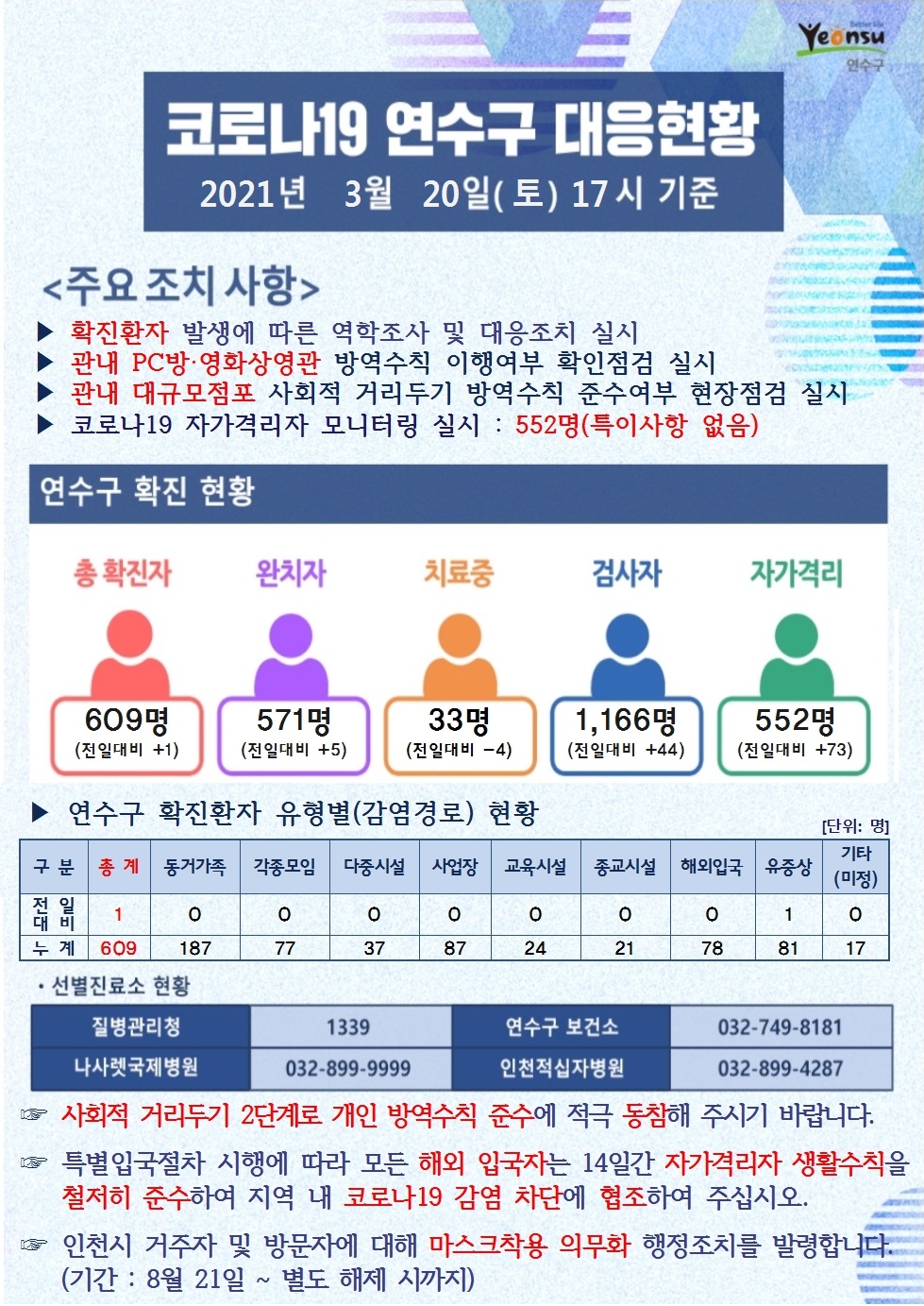 0320 코로나19 연수구 대응현황의 1번째 이미지