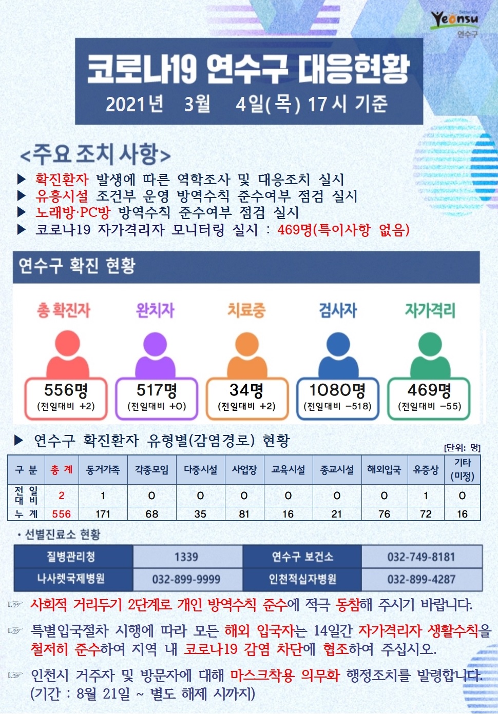 0304 코로나19 연수구 대응현황의 1번째 이미지