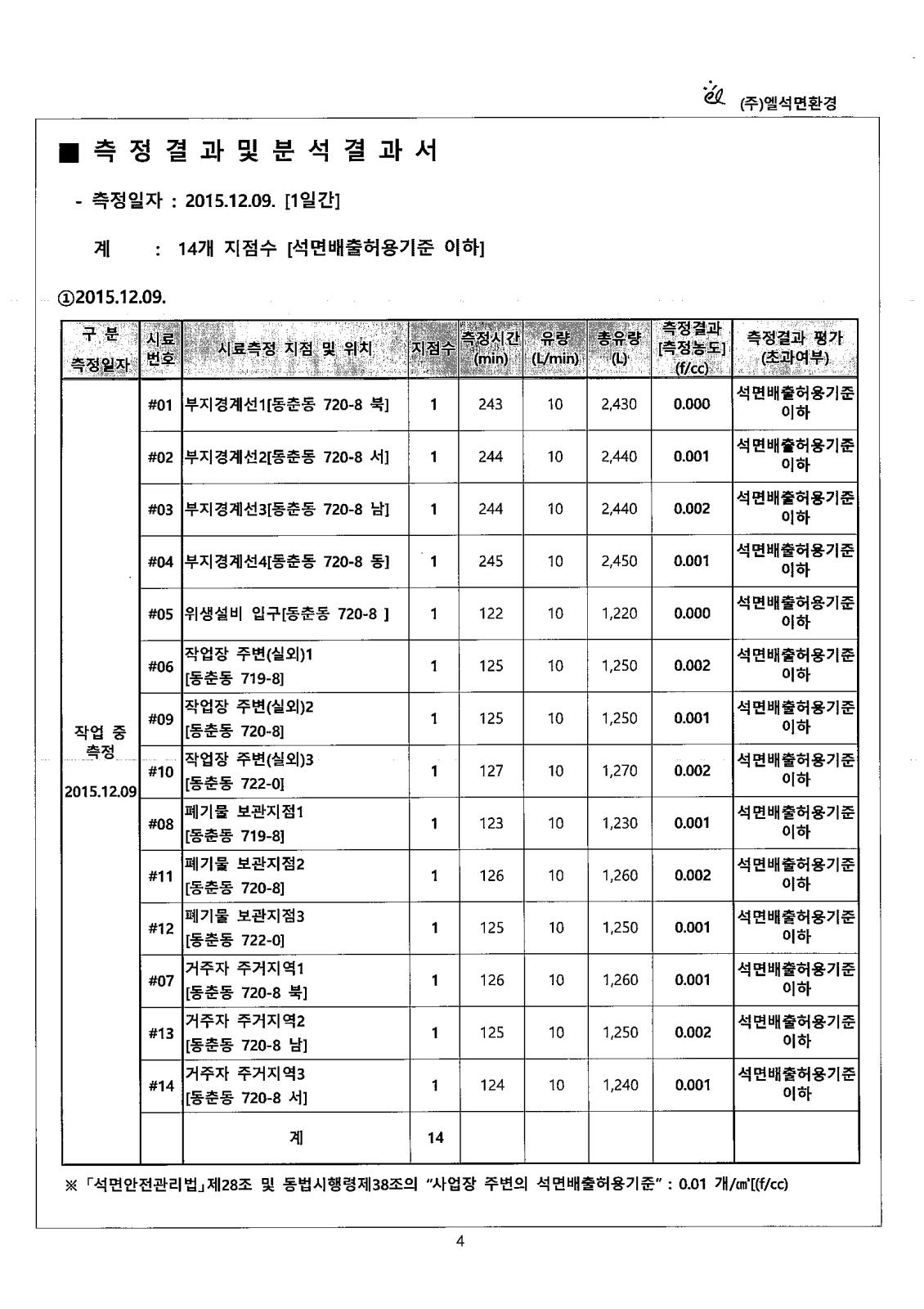 석면해체 제거 사업장의 석면비산농도 측정 공개의 2번째 이미지