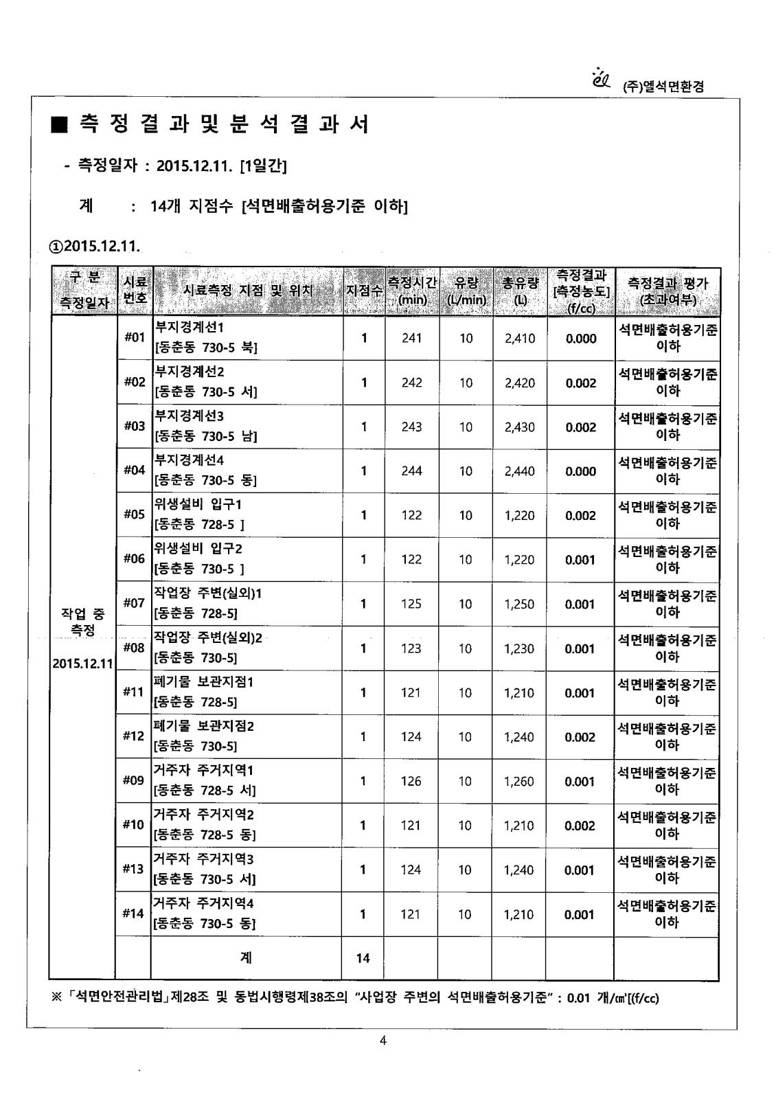 석면해체 제거 사업장의 석면비산농도 측정 공개의 2번째 이미지