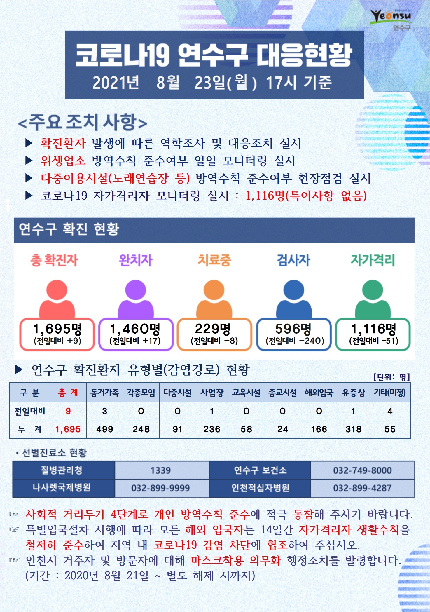 0823 코로나19 연수구 대응현황의 1번째 이미지