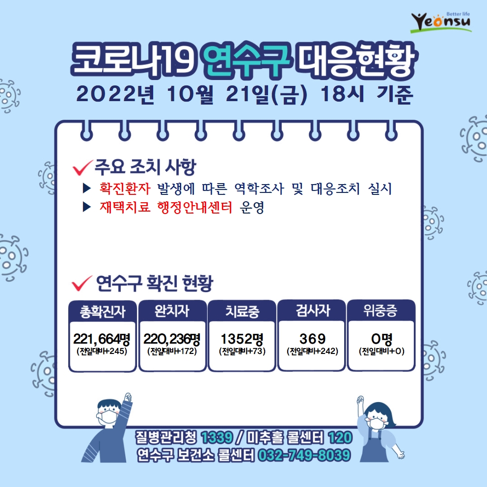 코로나19 연수구 대응현황 2022년 10월 21일(금) 18시 기준 주요 조치 사항 확진환자 발생에 따른 역학조사 및 대응조치 실시 재택치료 행정안내센터 운영 감염취약집단 코로나19 선제적 주기검사 실시 연수구 확진 현황 총확진자 : 221,664명(전일대비245) 완치자 : 220,236명(전일대비172 치료중 : 1,352명(전일대비73) 검사자 : 369명(전일대비242) 위중증 : 0명(전일대비0) 질병관리청 1339 미추홀콜센터 120 연수구 보건소 콜센터 032-749-8039