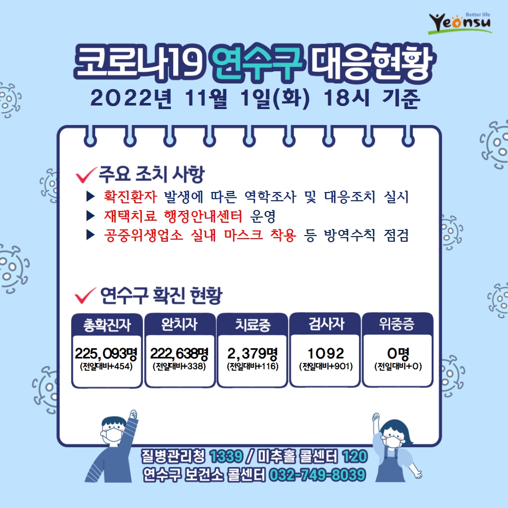 코로나19 연수구 대응현황 2022년 11월 01일(화) 18시 기준 주요 조치 사항 확진환자 발생에 따른 역학조사 및 대응조치 실시 재택치료 행정안내센터 운영 감염취약집단 코로나19 선제적 주기검사 실시 연수구 확진 현황 총확진자 : 225,093명(전일대비454) 완치자 : 222,638명(전일대비338) 치료중 : 2,379명(전일대비116) 검사자 : 1092명(전일대비901) 위중증 : 0명(전일대비0) 질병관리청 1339 미추홀콜센터 120 연수구 보건소 콜센터 032-749-8039 


