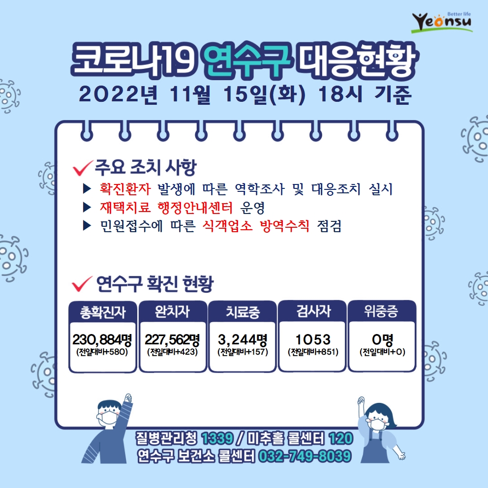 코로나19 연수구 대응현황 2022년 11월 15일(화) 18시 기준 주요 조치 사항 확진환자 발생에 따른 역학조사 및 대응조치 실시 재택치료 행정안내센터 운영 감염취약집단 코로나19 선제적 주기검사 실시 연수구 확진 현황 총확진자 : 230,884명(전일대비580) 완치자 : 227,562명(전일대비423) 치료중 : 3,244명(전일대비157) 검사자 : 1053명(전일대비851) 위중증 : 0명(전일대비0) 질병관리청 1339 미추홀콜센터 120 연수구 보건소 콜센터 032-749-8039 

