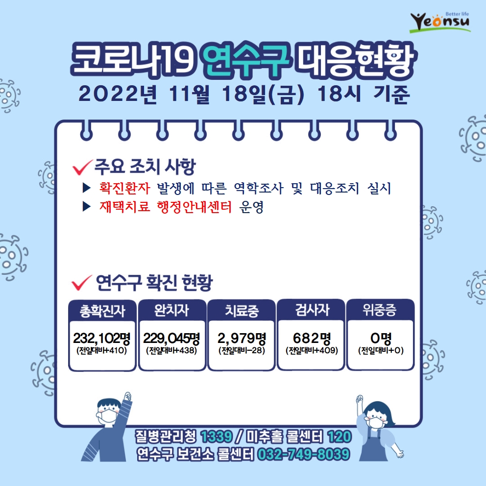 코로나19 연수구 대응현황 2022년 11월 18일(금) 18시 기준 주요 조치 사항 확진환자 발생에 따른 역학조사 및 대응조치 실시 재택치료 행정안내센터 운영 감염취약집단 코로나19 선제적 주기검사 실시 연수구 확진 현황 총확진자 : 232,102명(전일대비410) 완치자 : 229,045명(전일대비438) 치료중 : 2,979명(전일대비-28) 검사자 : 682명(전일대비409) 연수구 보건소 콜센터 032-749-8039 

