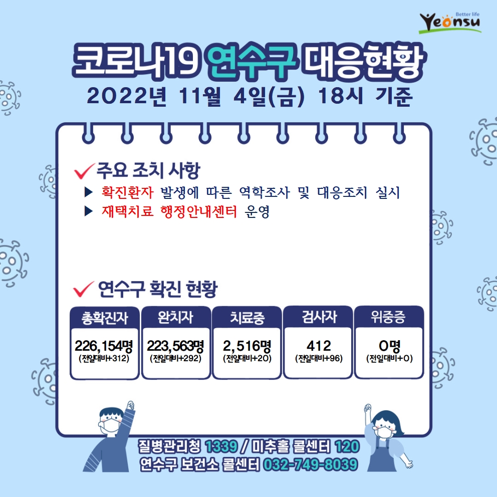 코로나19 연수구 대응현황 2022년 11월 4일(금) 18시 기준 주요 조치 사항 확진환자 발생에 따른 역학조사 및 대응조치 실시 재택치료 행정안내센터 운영 감염취약집단 코로나19 선제적 주기검사 실시 연수구 확진 현황 총확진자 : 226,154명(전일대비312) 완치자 : 223,563명(전일대비292) 치료중 : 2,516명(전일대비20) 검사자 : 412명(전일대비96) 위중증 : 0명(전일대비0) 질병관리청 1339 미추홀콜센터 120 연수구 보건소 콜센터 032-749-8039 

