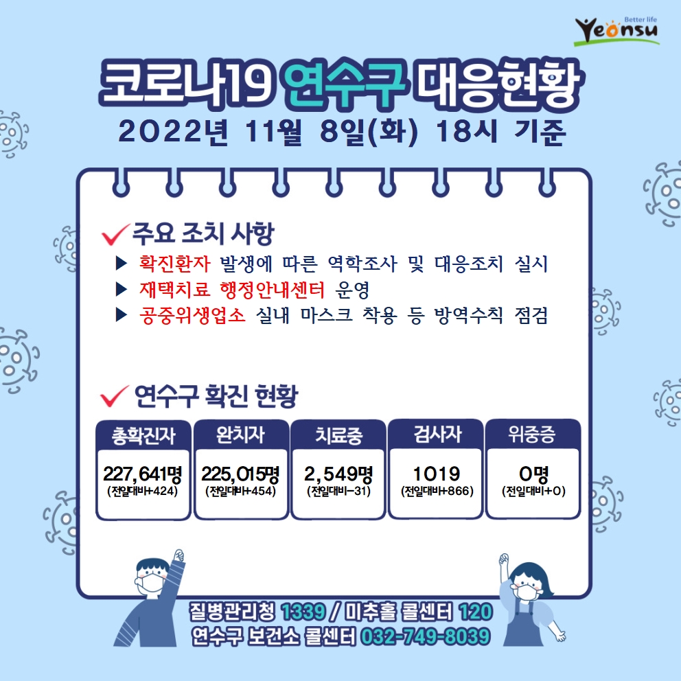 코로나19 연수구 대응현황 2022년 11월 8일(화) 18시 기준 주요 조치 사항 확진환자 발생에 따른 역학조사 및 대응조치 실시 재택치료 행정안내센터 운영 감염취약집단 코로나19 선제적 주기검사 실시 연수구 확진 현황 총확진자 : 227,641명(전일대비424) 완치자 : 225,015명(전일대비454) 치료중 : 2,549명(전일대비-31) 검사자 : 1019명(전일대비866) 위중증 : 0명(전일대비0) 질병관리청 1339 미추홀콜센터 120 연수구 보건소 콜센터 032-749-8039