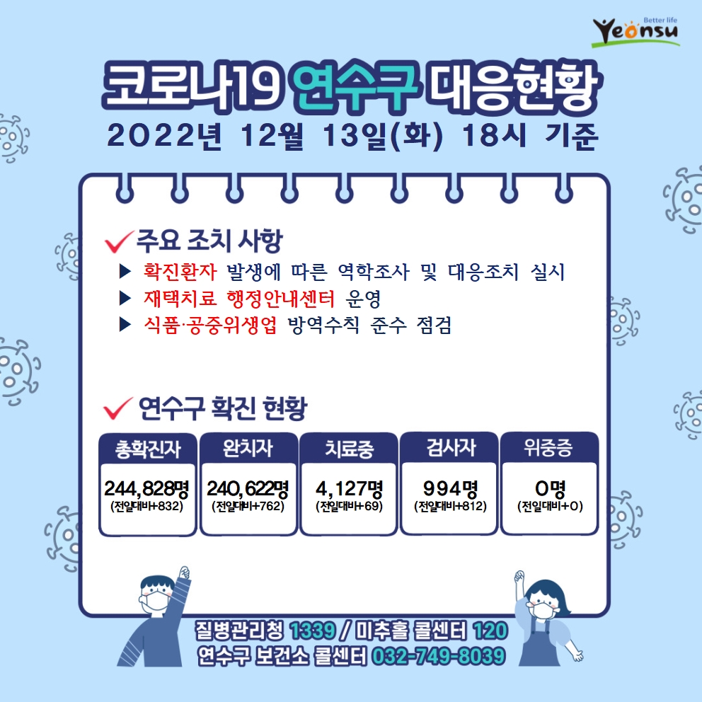 12. 13 코로나19 연수구 대응상황의 1번째 이미지