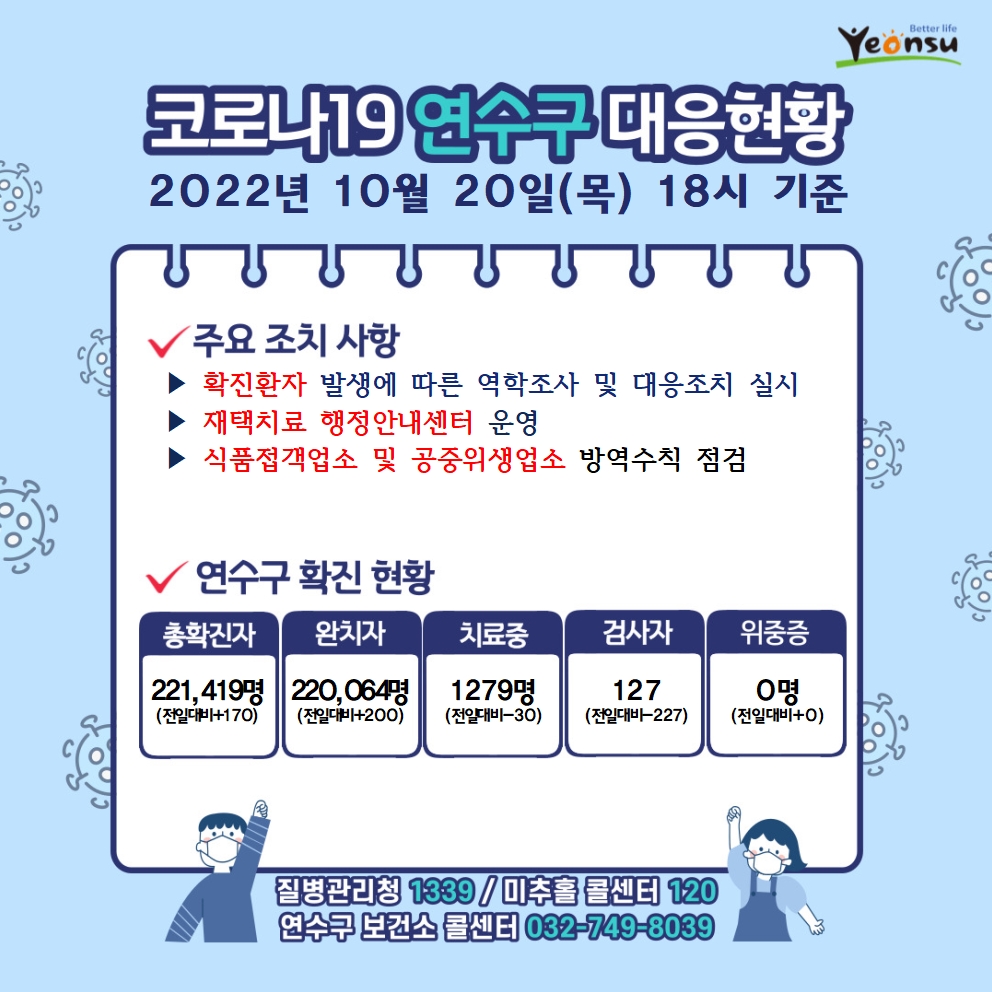 코로나19 연수구 대응현황 2022년 10월 20일(목) 18시 기준 주요 조치 사항 확진환자 발생에 따른 역학조사 및 대응조치 실시 재택치료 행정안내센터 운영 감염취약집단 코로나19 선제적 주기검사 실시 연수구 확진 현황 총확진자 : 221,419명(전일대비170) 완치자 : 220,064명(전일대비200) 치료중 : 1,279명(전일대비-30) 검사자 : 127명(전일대비-227) 위중증 : 0명(전일대비0) 질병관리청 1339 미추홀콜센터 120 연수구 보건소 콜센터 032-749-8039