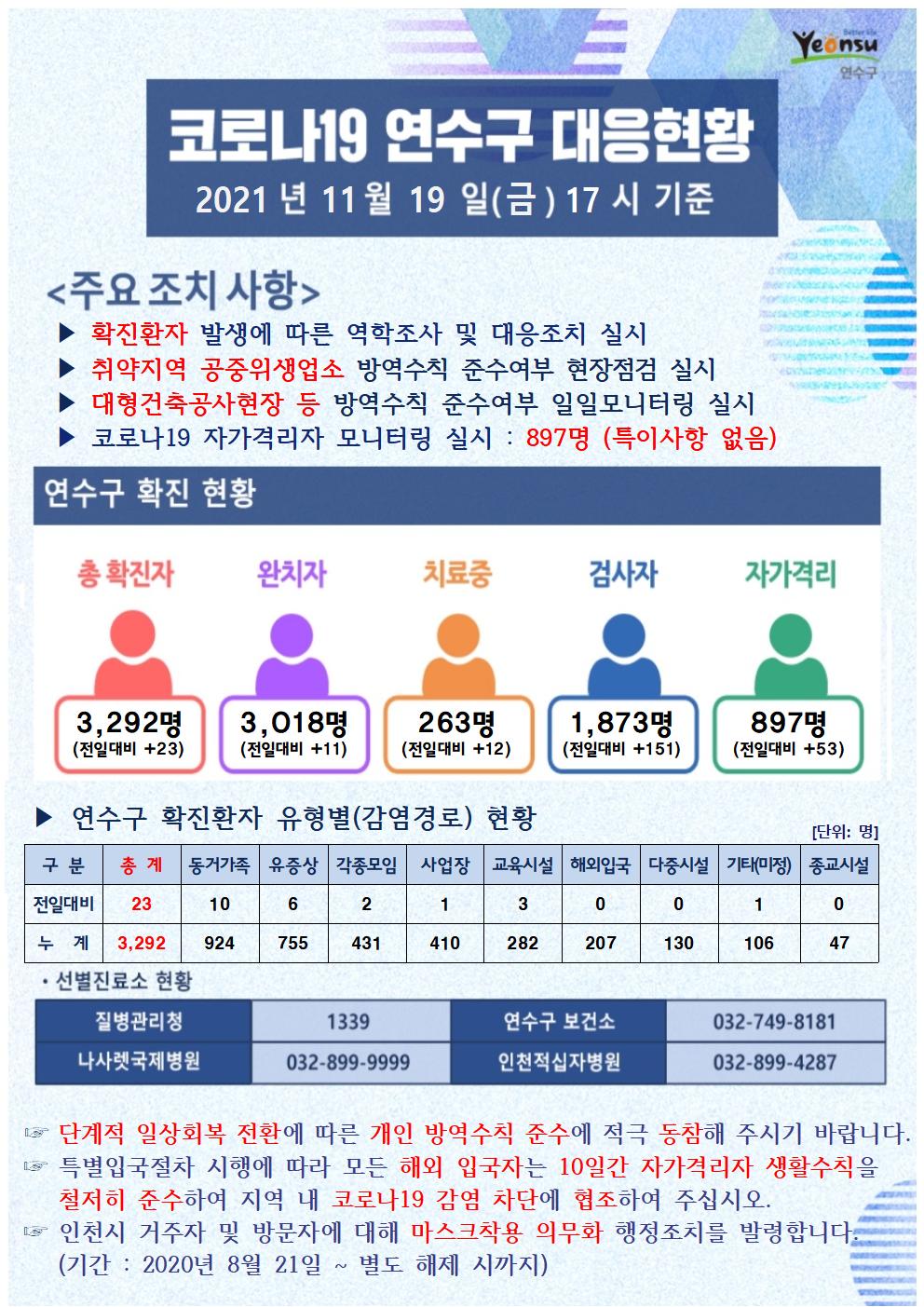 1119 코로나19 연수구 대응상황의 1번째 이미지