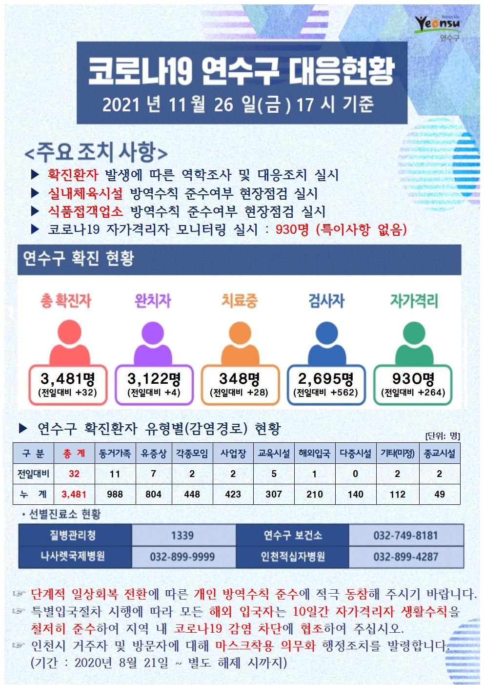 1126 코로나19 연수구 대응상황의 1번째 이미지