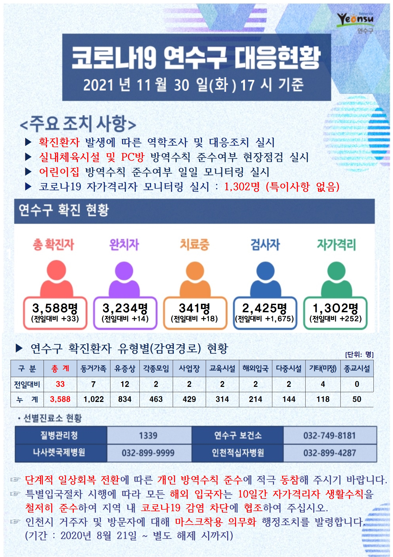 1130 코로나19 연수구 대응상황의 1번째 이미지