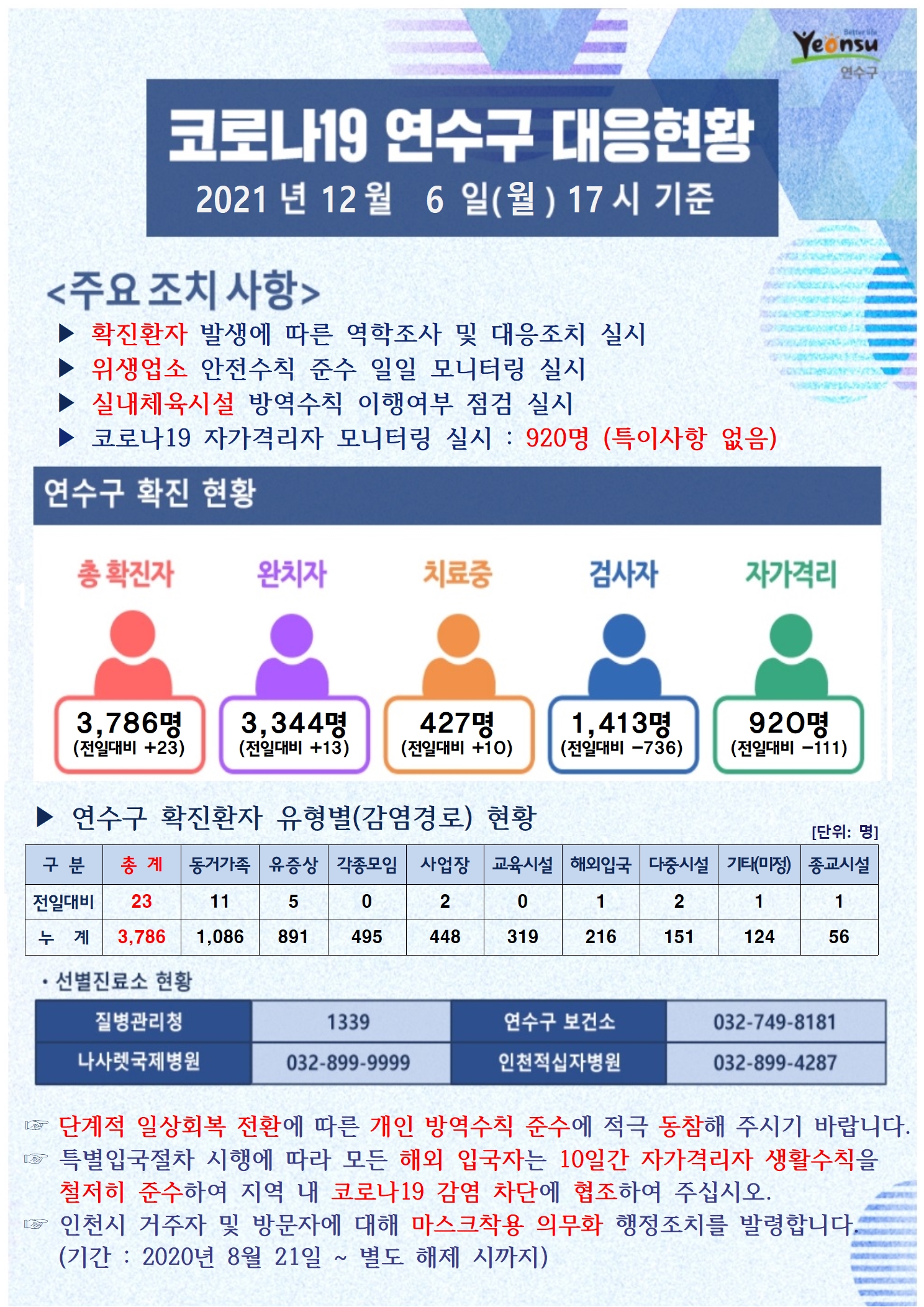 1206 코로나19 연수구 대응상황의 1번째 이미지