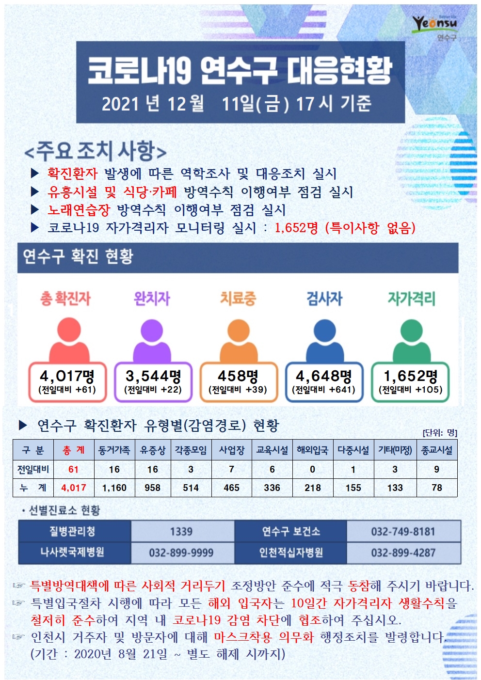 1211 코로나19 연수구 대응상황의 1번째 이미지