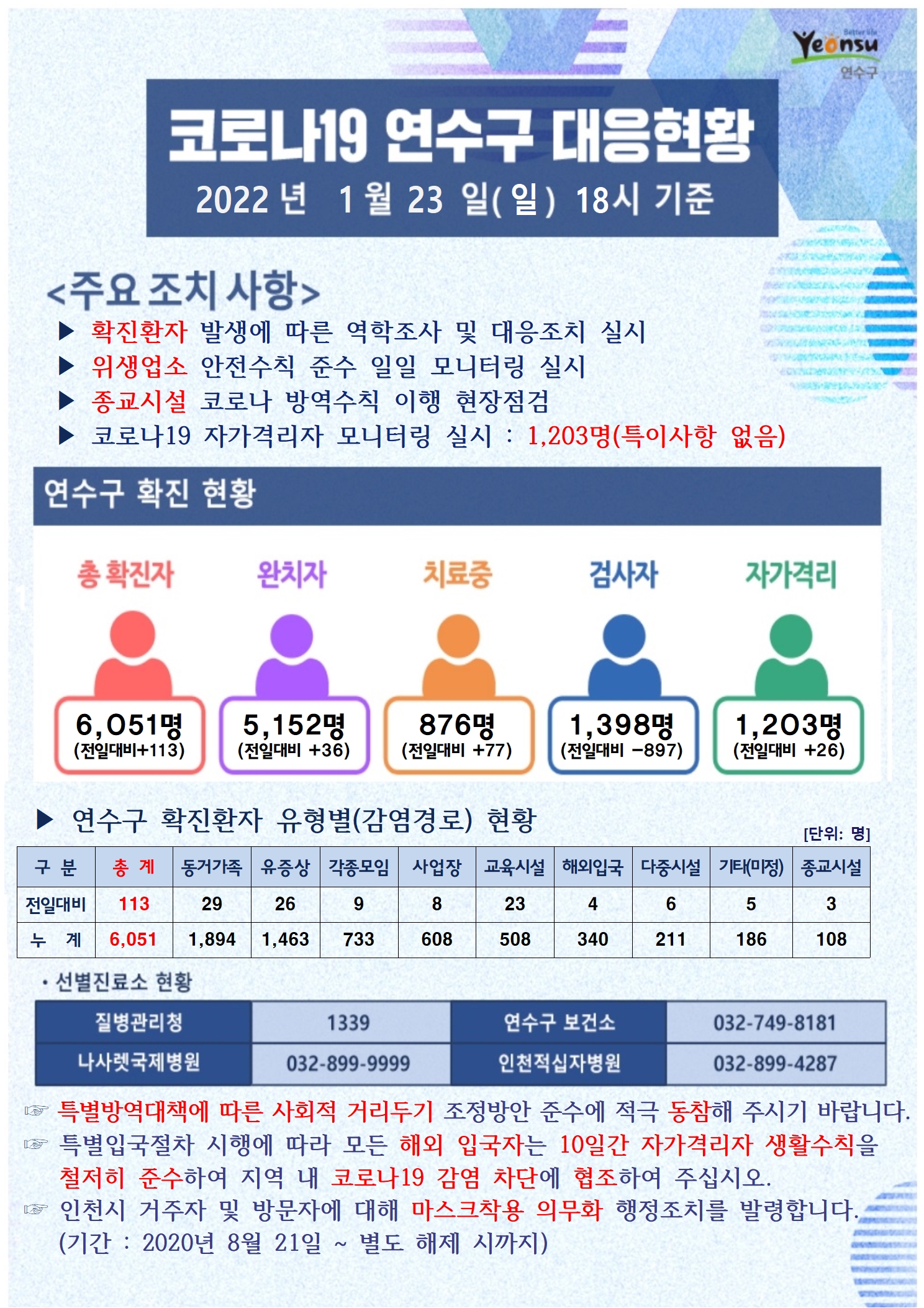 0123 코로나19 연수구 대응상황의 1번째 이미지