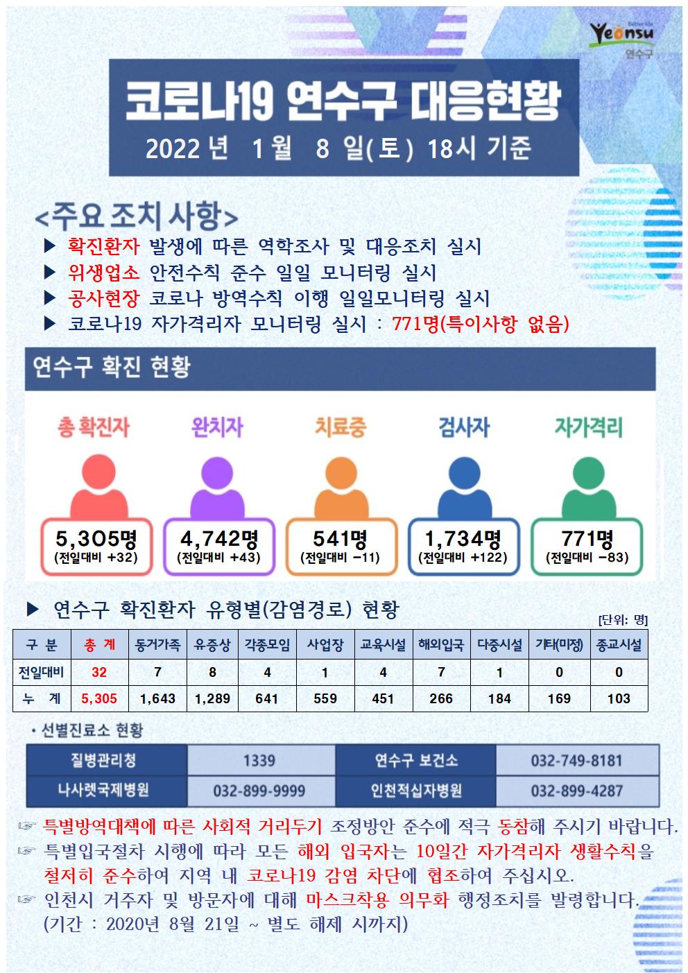 0108 코로나19 연수구 대응상황의 1번째 이미지