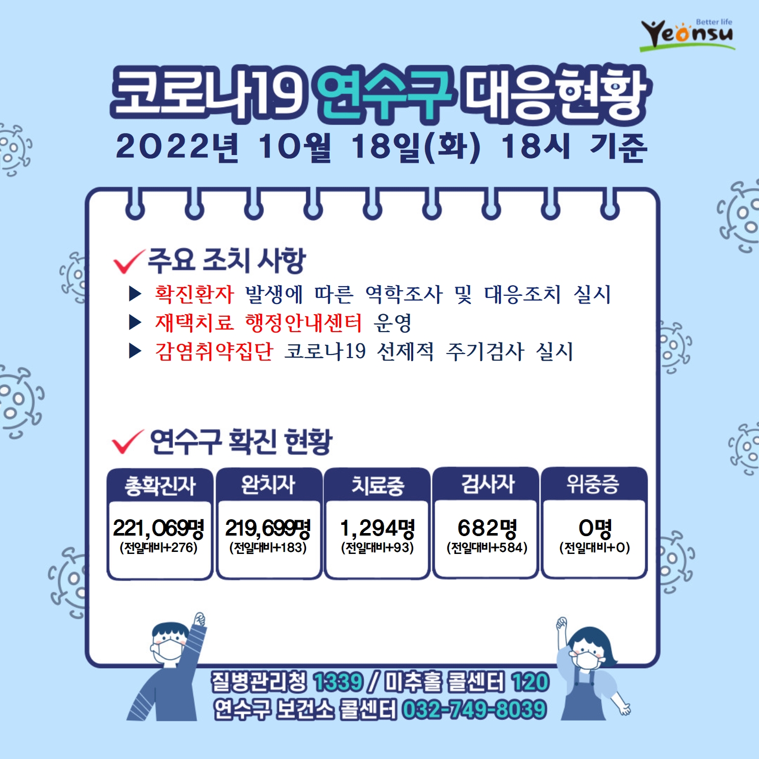 코로나19 연수구 대응현황
2022년 10월 18일(화) 18시 기준
주요 조치 사항
확진환자 발생에 따른 역학조사 및 대응조치 실시
재택치료 행정안내센터 운영
감염취약집단 코로나19 선제적 주기검사 실시
연수구 확진 현황
총확진자 : 221,069명(전일대비276)
완치자 : 219,699명(전일대비183)
치료중 : 1,294명(전일대비93)
검사자 : 682명(전일대비584)
위중증 : 0명(전일대비0)
질병관리청 1339  미추홀콜센터 120  연수구 보건소 콜센터 032-749-8039