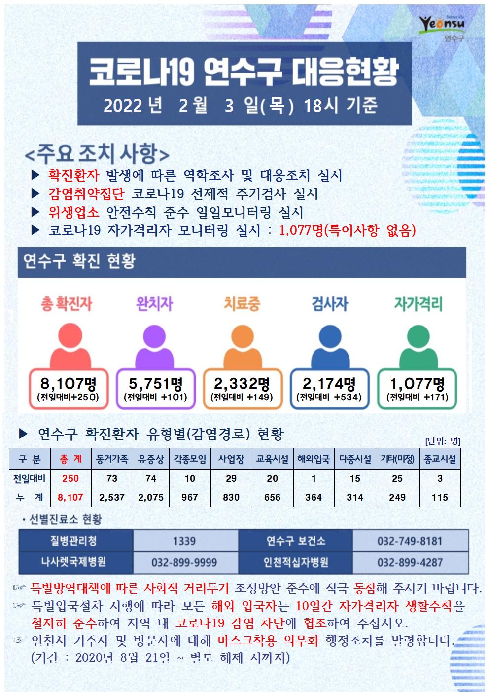 0203 코로나19 연수구 대응상황의 1번째 이미지