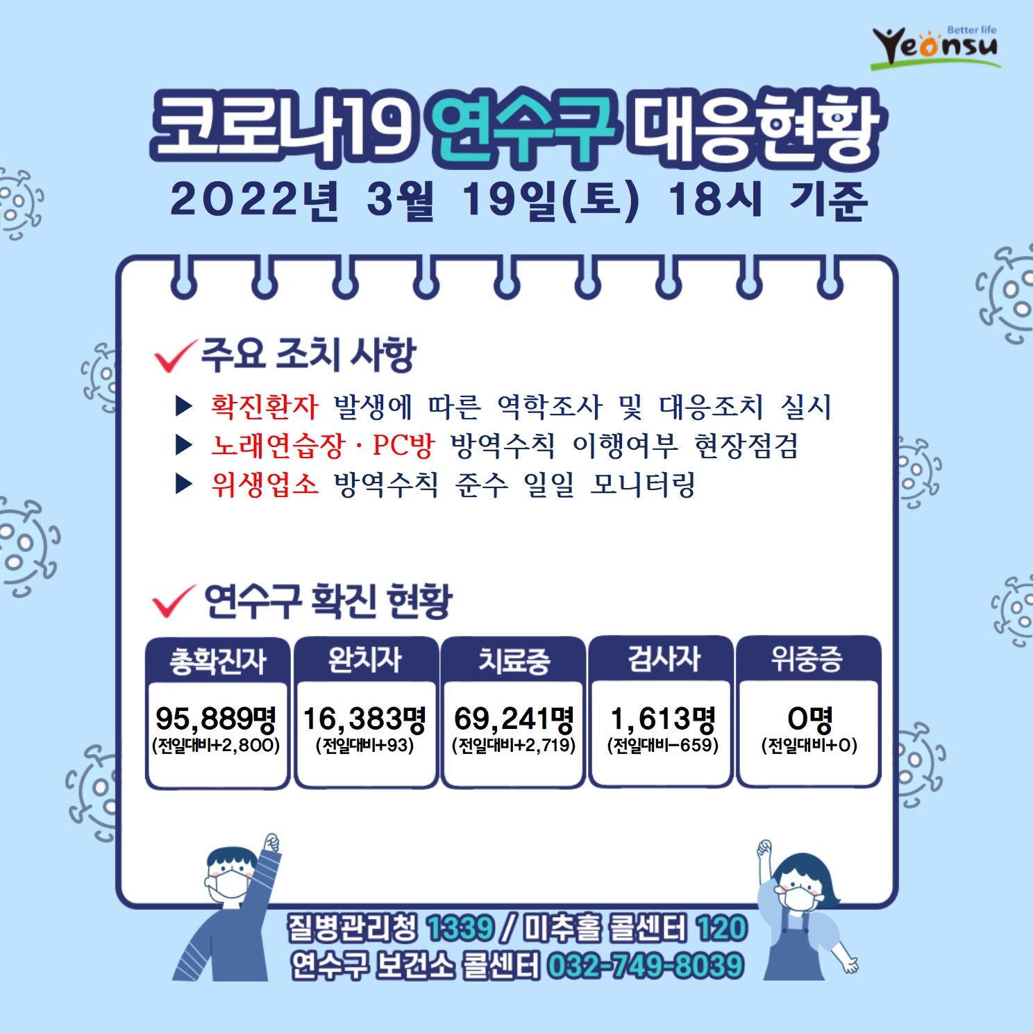 0319 코로나19 연수구 대응상황의 1번째 이미지