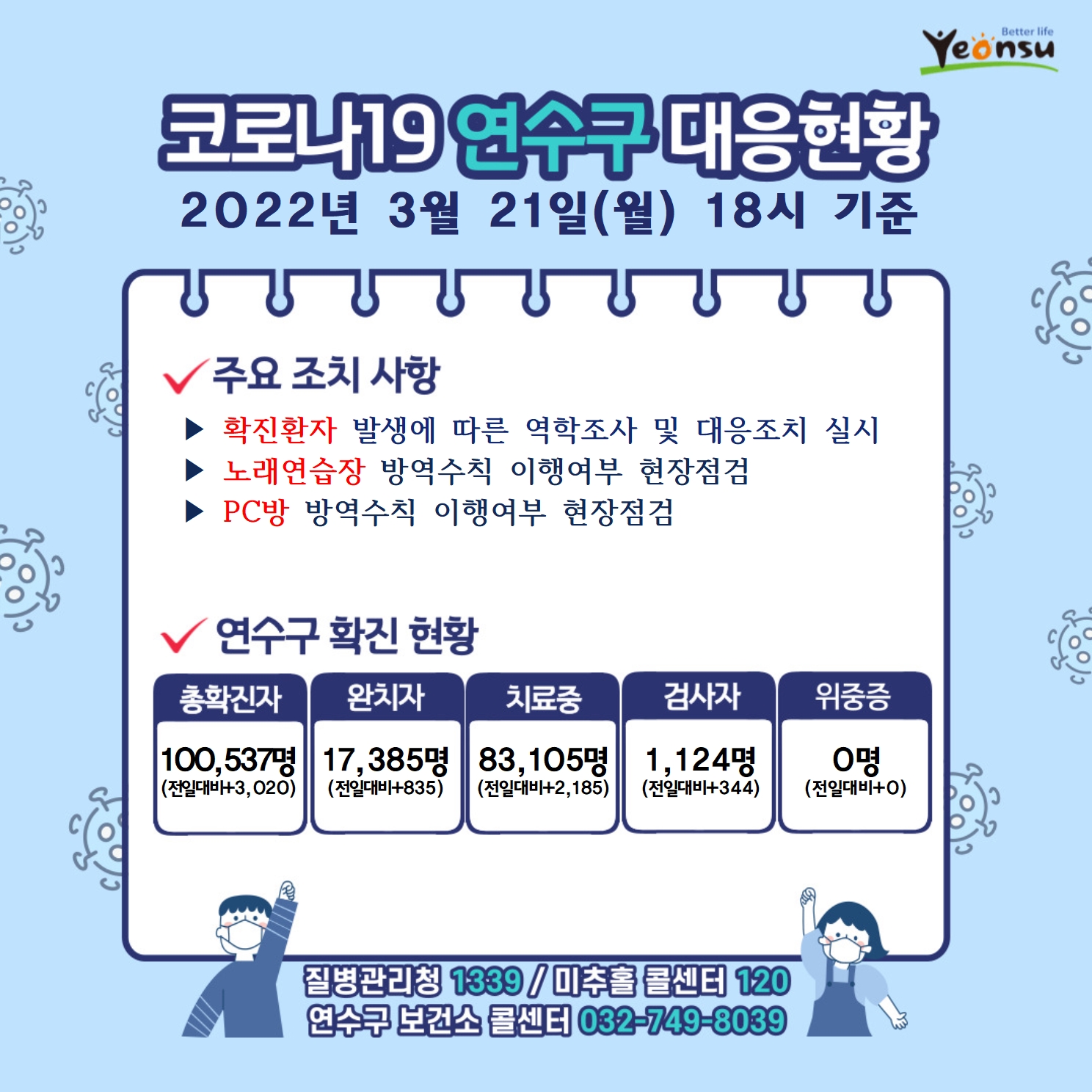 0321 코로나19 연수구 대응상황의 1번째 이미지