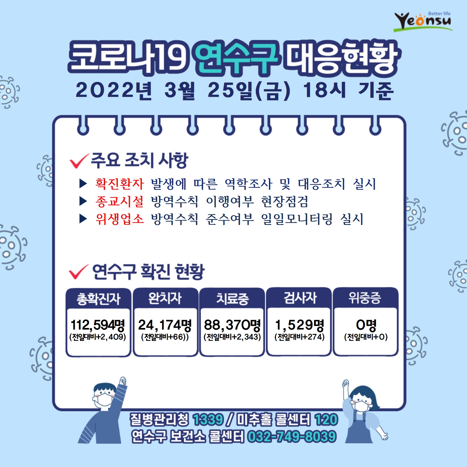 0325 코로나19 연수구 대응상황의 1번째 이미지