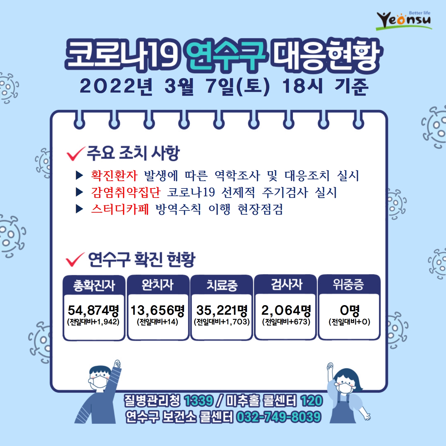 0307 코로나19 연수구 대응상황의 1번째 이미지