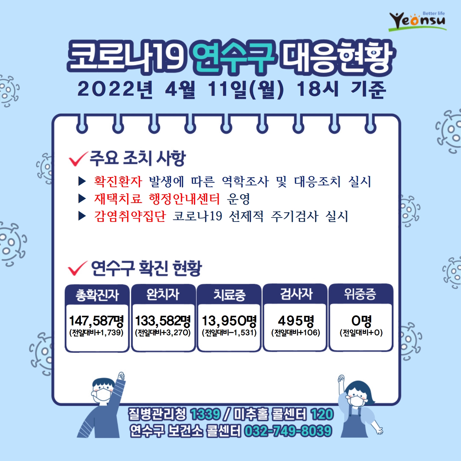 0411 코로나19 연수구 대응상황의 1번째 이미지