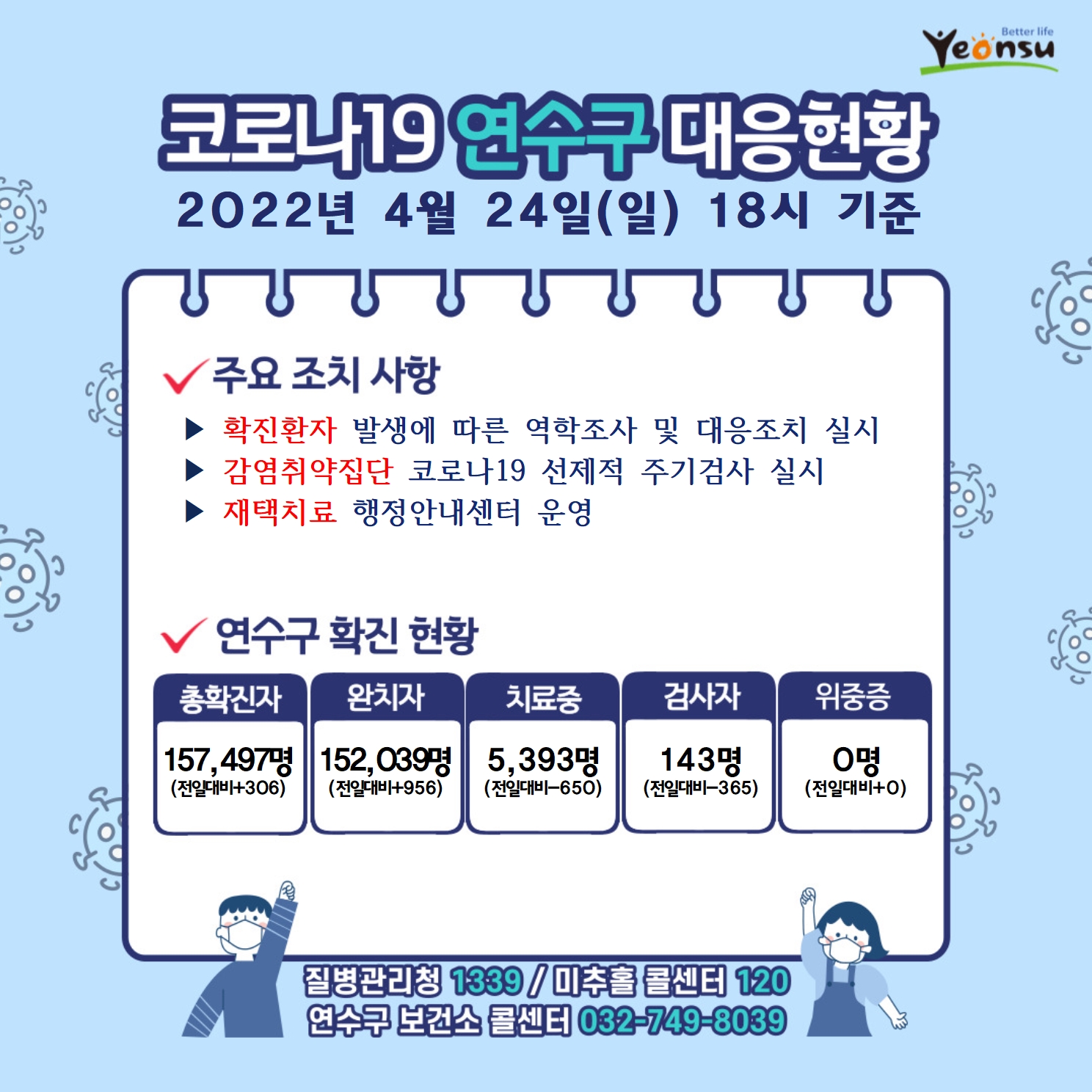 0424 코로나19 연수구 대응상황의 1번째 이미지